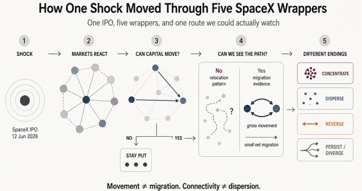 Markets Are Full of Roads. That Doesn’t Mean Capital Takes Them.