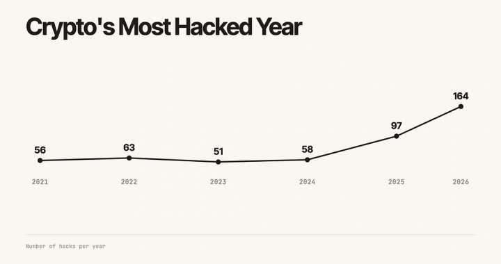 2026 Crypto’s Most-Hacked Year, and the AI Race to Defend It