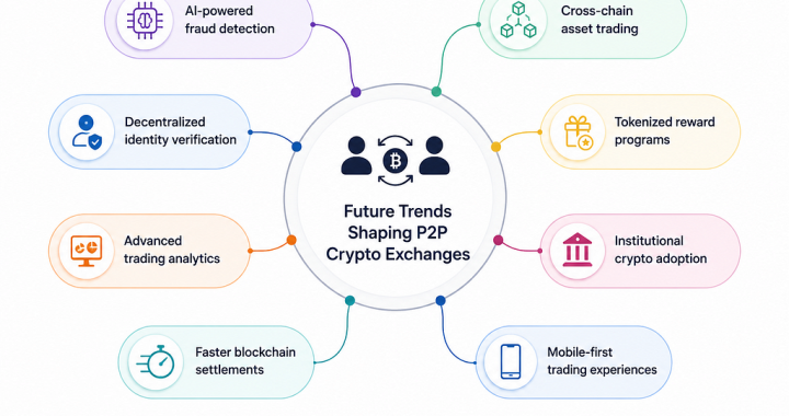 How to Create a P2P Crypto Exchange in 2026 | Step-by-Step Guide