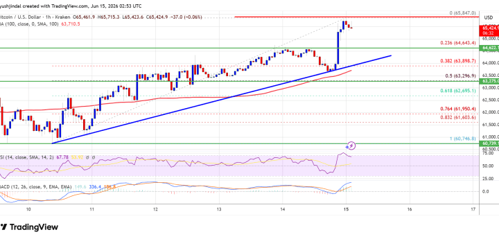 Upbit Volume Jumps 273% As Bitcoin Rally Pulls Korean Traders Back In