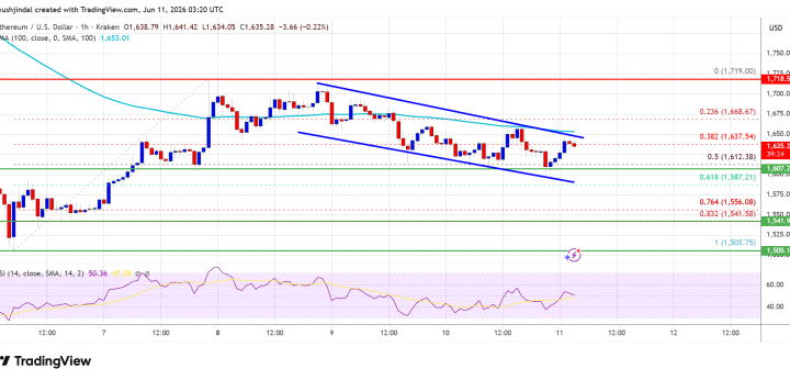 Ethereum Jumps 18% As Spot Volume Surges Across Exchanges
