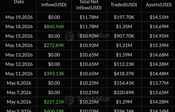 Bitcoin ETF Outflows Hit $201M As Inflow Streak Breaks
