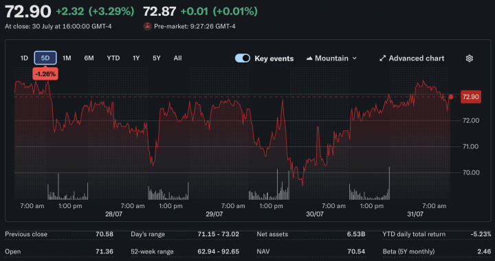 Ark Invest Rotates $43.5M Into Coinbase and Circle as Bullish and Bitmine Exit