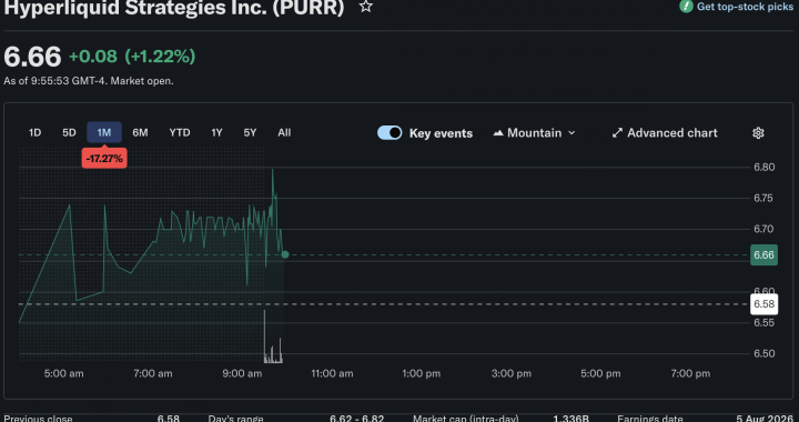 HYPE’s 50% Revenue Drop Exposes the Limits of Hyperliquid Treasury-Fueled Momentum