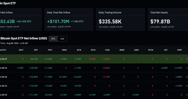 Bitcoin ETF News: BlackRock Captured 81% of ETF Inflows in August Surge
