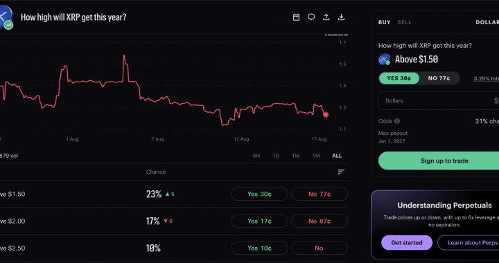 XRP Prediction 2026: Kalshi Odds Climb on XRP Hitting $1.5 in 2026