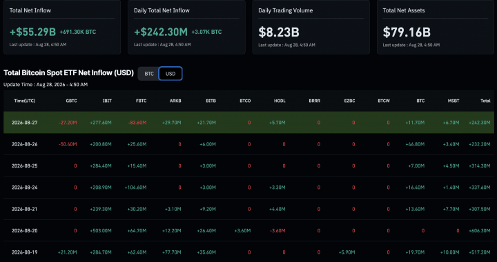 BTC and ETH ETF Inflows Slam 9-Day Winning Streak