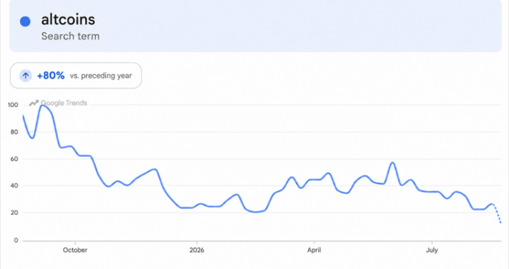 Altcoins Rip Higher, but One Brutal Metric Kills the Altseason Hype