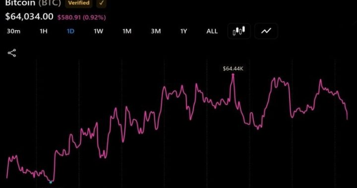 Bitcoin Hovers Near $64,000 While Coldcard Losses Top $116M