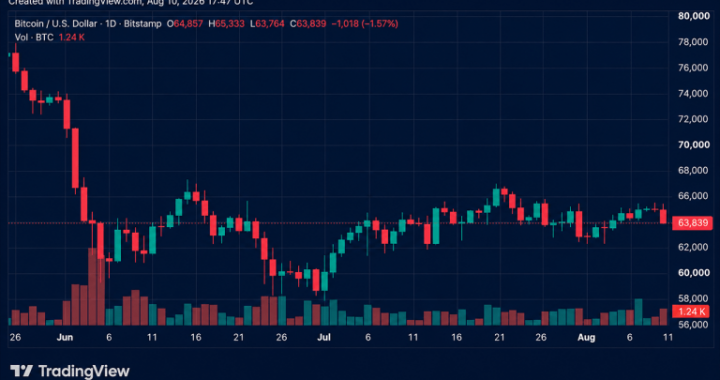 Bitcoin Drops Below $64,000 as Strategy Sells 1,690 BTC