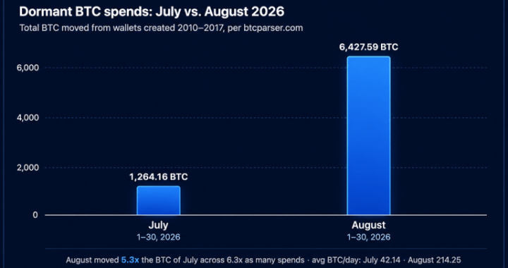 Bitcoin Early Adopters Stir as 6,427 BTC Worth $500M Moves in August