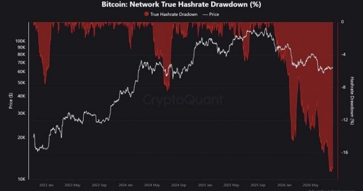 Bitcoin Hashrate Slips 17% Off Record as Miners Chase AI