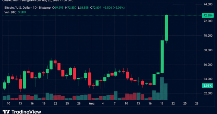Bitcoin Hits $72,850 as Traders Lose $650M in Shorts