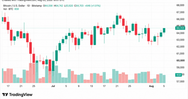 Bitcoin Holds $64K as Polymarket Cuts CLARITY Odds to 15%