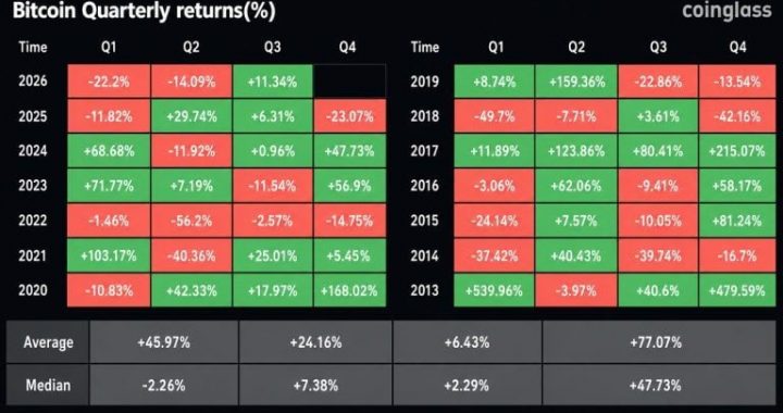 Bitcoin Notches Its Best Q3 Since 2021: Can It Hold?