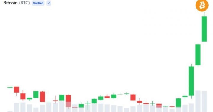 Analysts See Strong Bitcoin Rally, But Profit-Taking Risk Remains