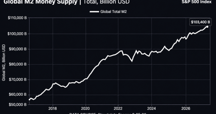 Bitcoin Price Left Behind? Record Global M2 Could Put BTC on a Launchpad