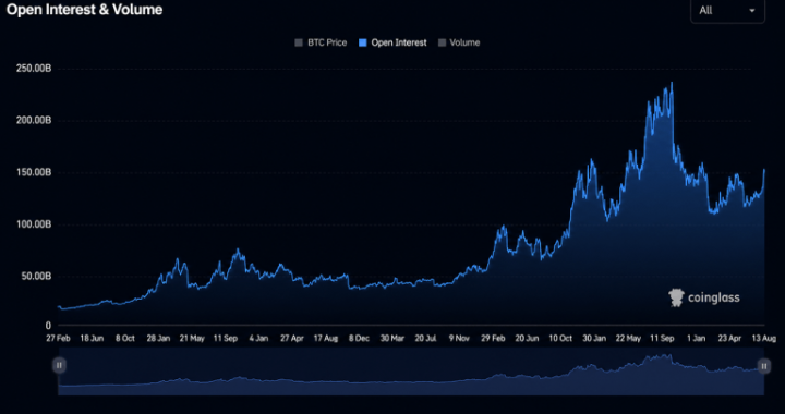 Bitcoin Price Reclaims $79,000 as Open Interest Hits $140B