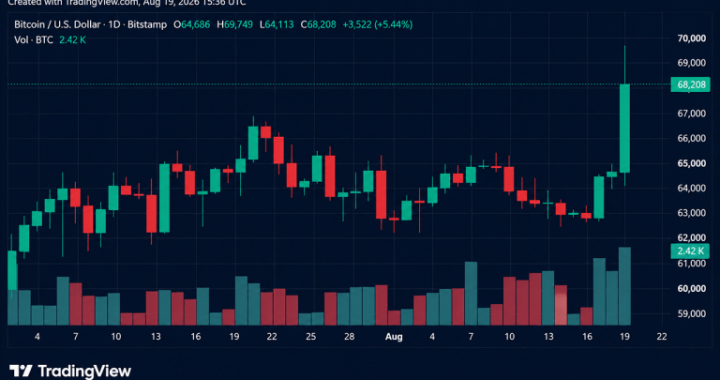 Bitcoin Rips Toward $70K as $1.3B Short Squeeze Erupts