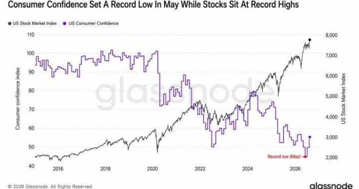Glassnode: Consumer Confidence Sinks as AI Stocks Soar, Bitcoin Left Behind