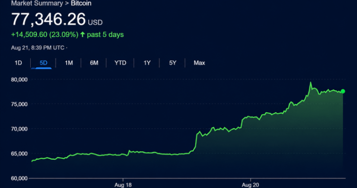 Bitcoin, Stocks and Gold Rip Higher While Bond Market Fear Festers