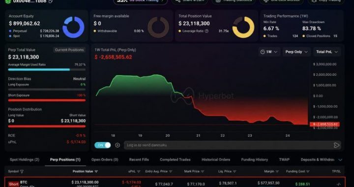 Bitcoin Trader Down $4.56M Opens New $23M Short on 300 BTC