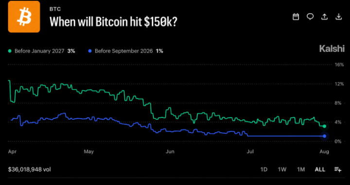 Bitcoin’s $120M Betting War Draws a Brutal Map for 2026 Prices