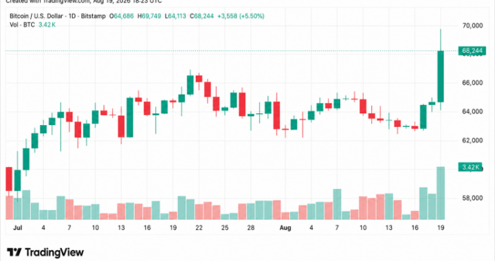 Bitcoin’s $70K Rip Vaporizes $1.9B as Shorts Get Steamrolled