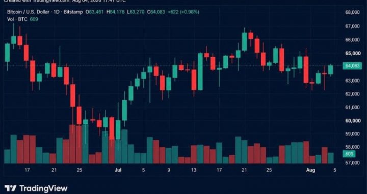 BTC Hits $64,360, but Bitfinex Warns of Downside Risks