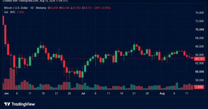 BTC Dips Below $63,000 as $122M in Long Bets Get Liquidated