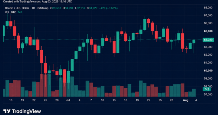 BTC Pushes Toward $64K as CLARITY Act Odds Slide to 27%