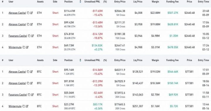 Abraxas Builds $783M Hyperliquid Short, Hedges ETH as BTC Hits $77.5K
