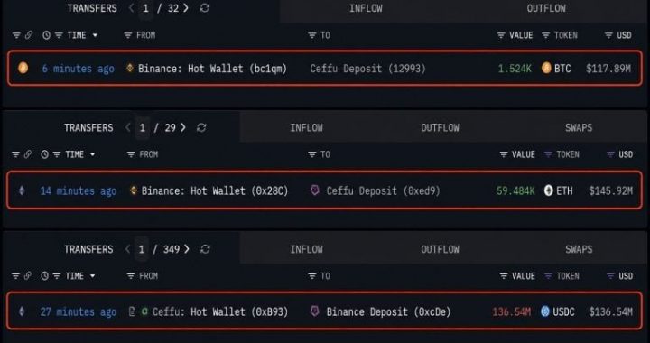 Ceffu Pulls $263 Million in Bitcoin and Ethereum off Binance in 30 Minutes