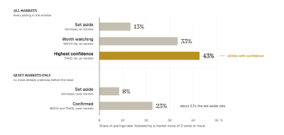 The Confirmation Dividend