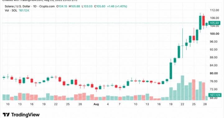 Crypto Weekly: Solana Leads Altcoin Gains as XRP and DOGE Slide