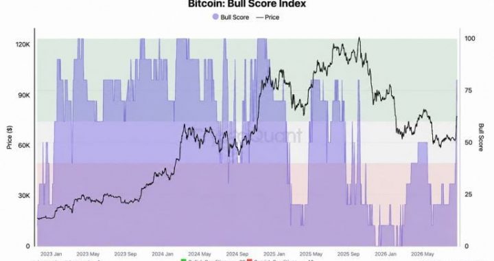 Cryptoquant’s Bitcoin’s Bull Score Jumps to 80, but $83,000 Is the Real Test
