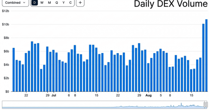 DeFi Roars Back as $10B DEX Boom Sends TVL Flying Above $83B