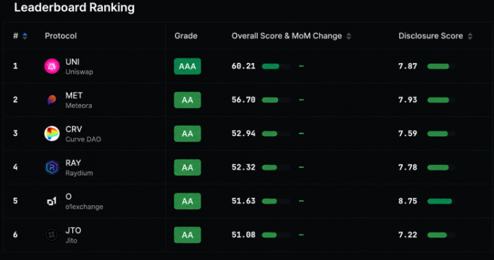 Defillama’s New Crypto Ratings Put 128 Tokens Under the Lens