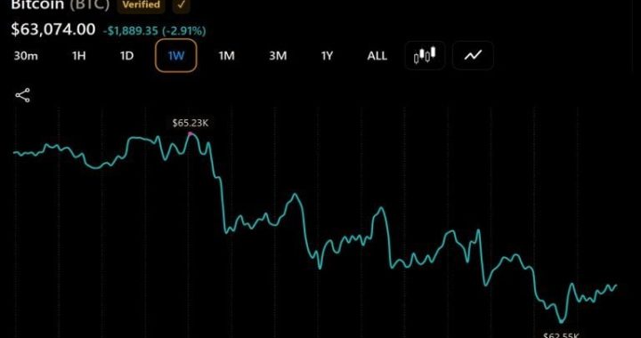 Fairlead Strategies: Bitcoin May Have Found Its Major Low