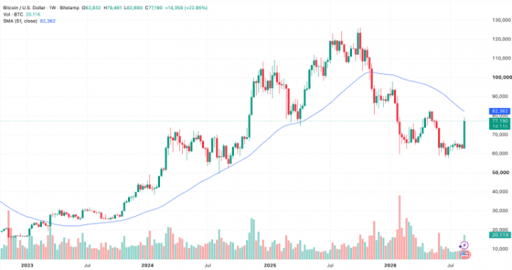 Galaxy Says Bitcoin Needs $82,470 Reclaim to Confirm Bear-Market End