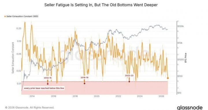 Glassnode: Bitcoin Sellers Showing Exhaustion Around $64,000, But No Bottom Yet