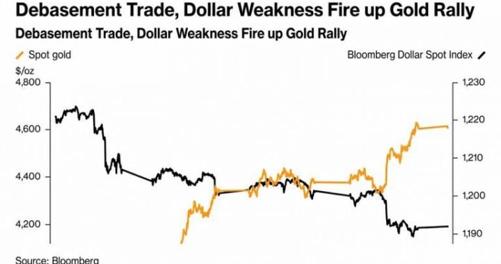 Gold Hits $4,620 as Treasury Buybacks Reignite the Dollar Debasement Trade