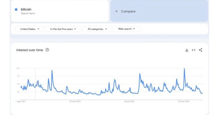 US Interest in Bitcoin Sinks to Near 5-Year Low