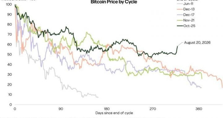 Bitcoin May Hit Turning Point This Week as Durable Bottom Takes Shape