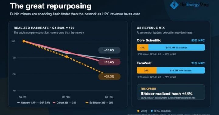 Public Miners Shed 21% of Bitcoin Hashrate as AI Revenue Accelerates