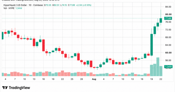 HYPE Hits $82 Record High While Multicoin Moves $20M to Coinbase