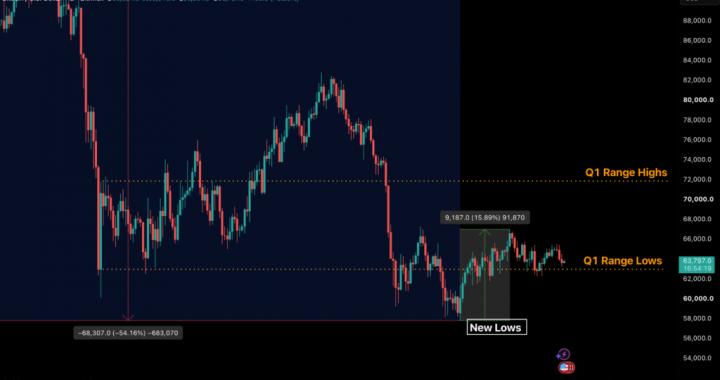 Strong Resistance at $62-65,000 Continues as Long-Term Holder Supply Declines