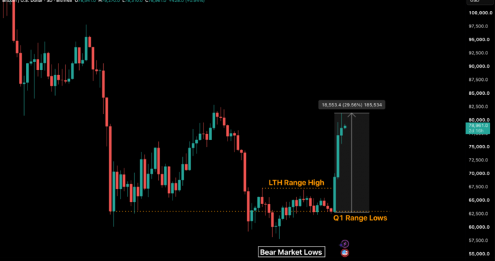 Nineteen Of The Top-20 Altcoins Join Bitcoin’s Breakout