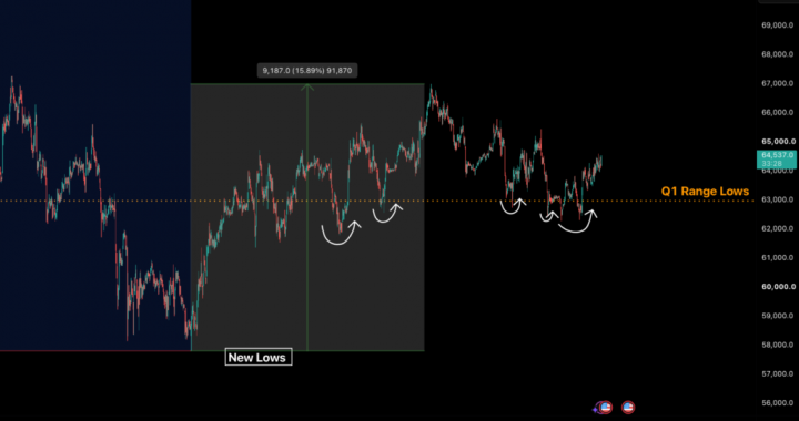 Bitcoin Decouples While the Range Holds