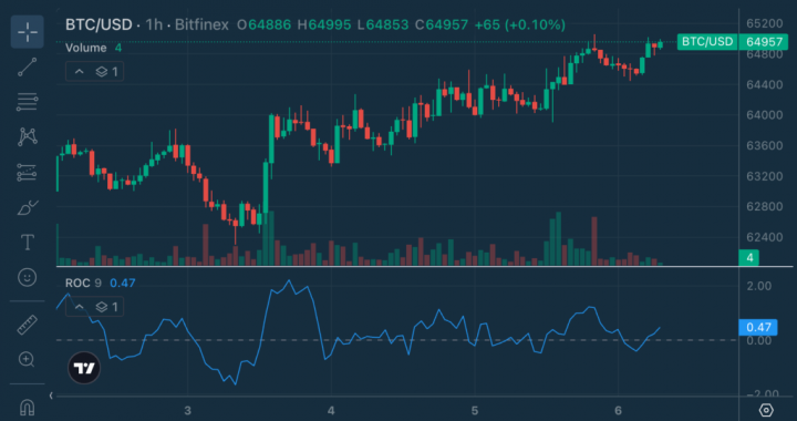 Chart Decoder Series: Rate of Change: How Traders Measure Momentum Behind A Move